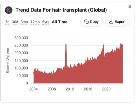 trend data for hair trainsplants (Global)